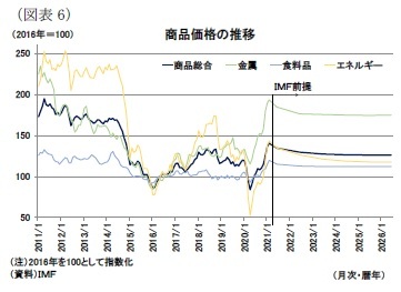 （図表6）商品価格の推移