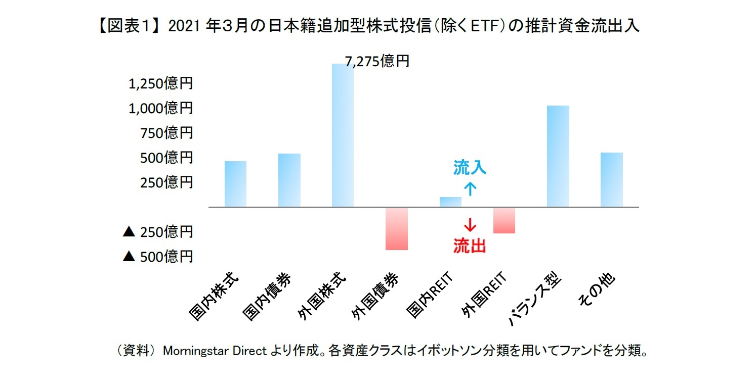 【図表１】 2021年３月の日本籍追加型株式投信（除くETF）の推計資金流出入