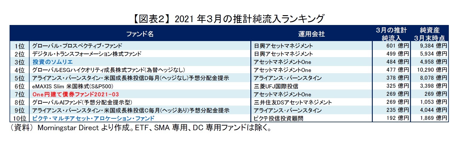 【図表２】 2021年３月の推計純流入ランキング