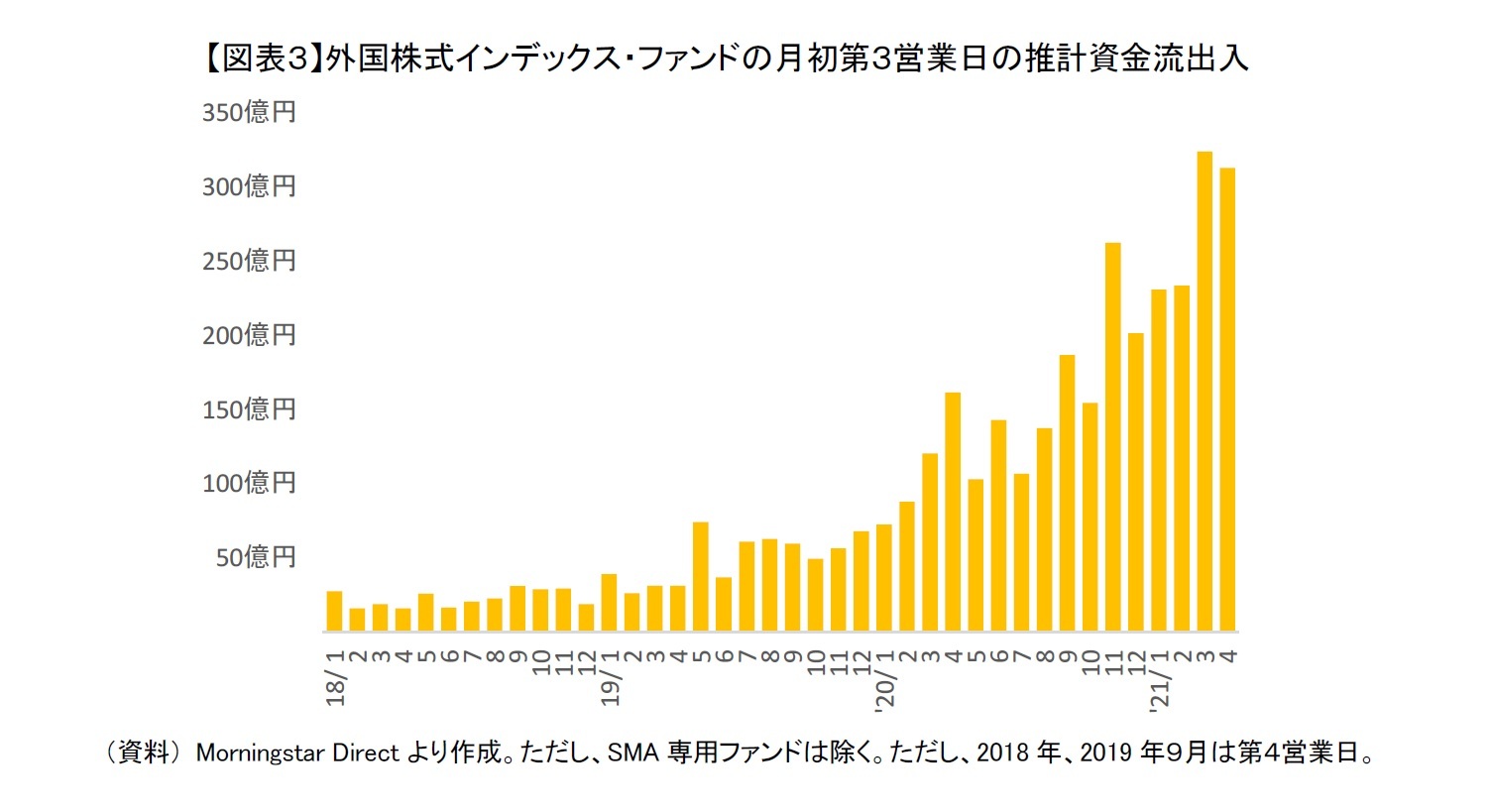 【図表３】外国株式インデックス・ファンドの月初第３営業日の推計資金流出入