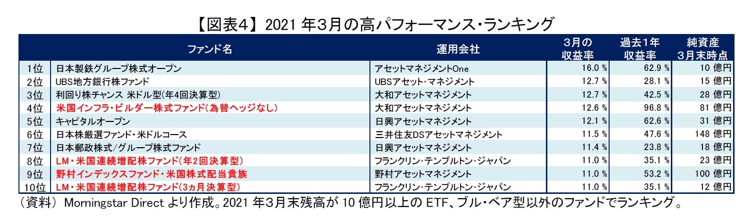 【図表４】 2021年３月の高パフォーマンス・ランキング