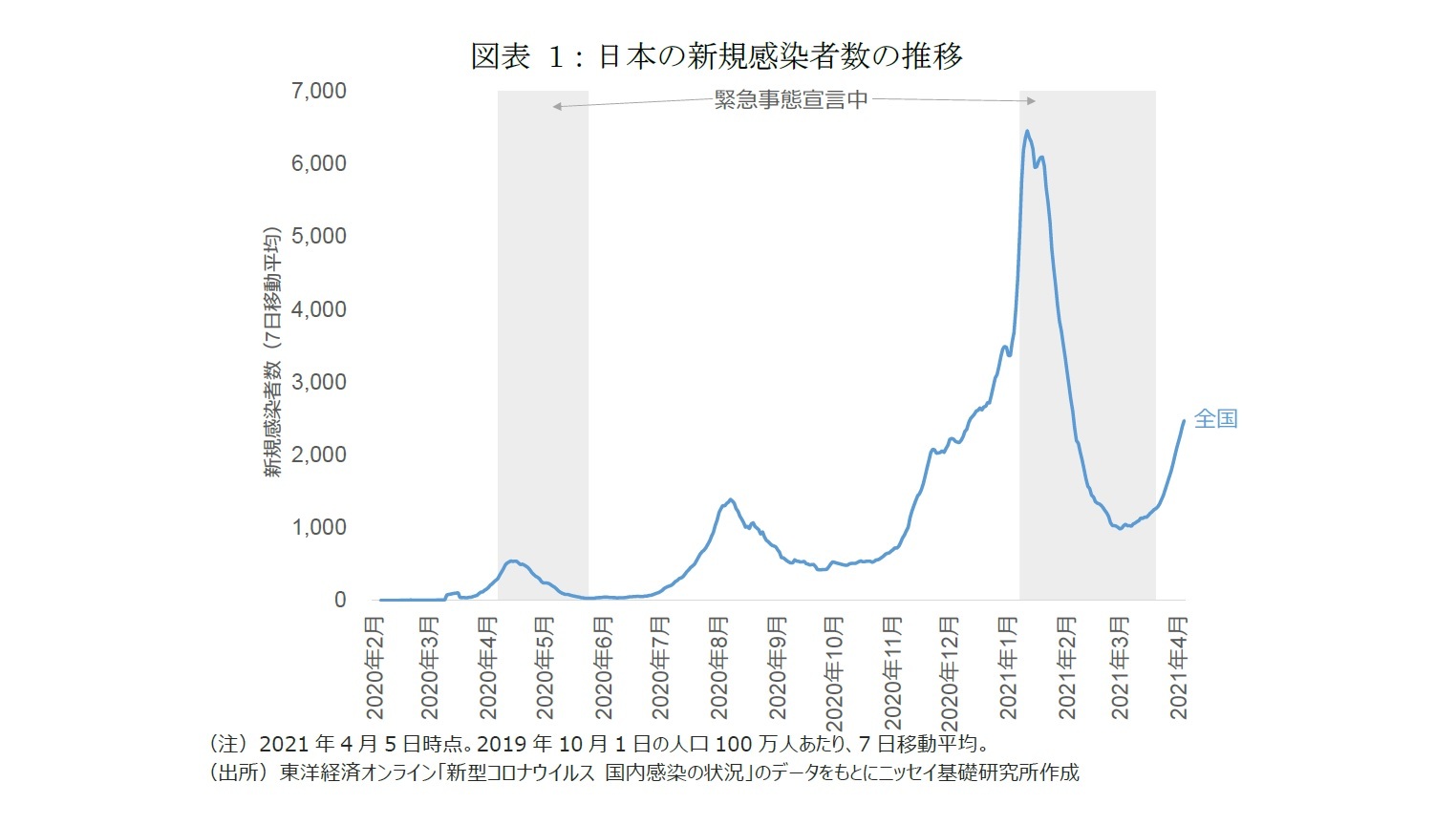 図表1:日本の新規感染者数の推移