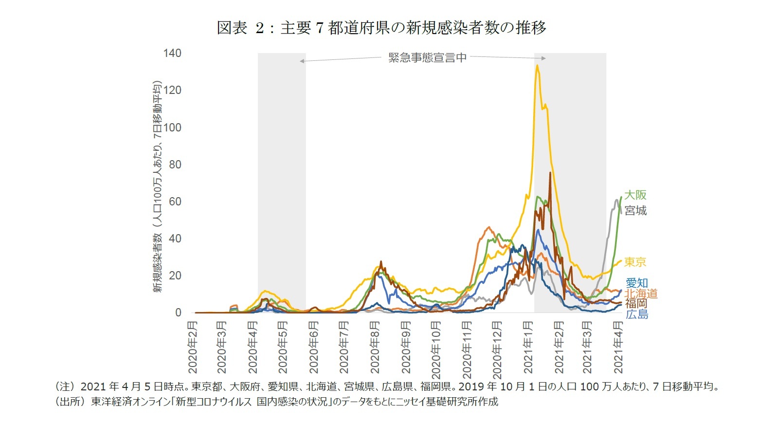 図表2:主要7都道府県の新規感染者数の推移
