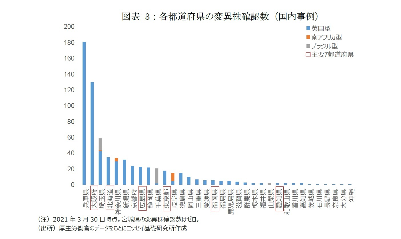 図表3:各都道府県の変異株確認数(国内事例)