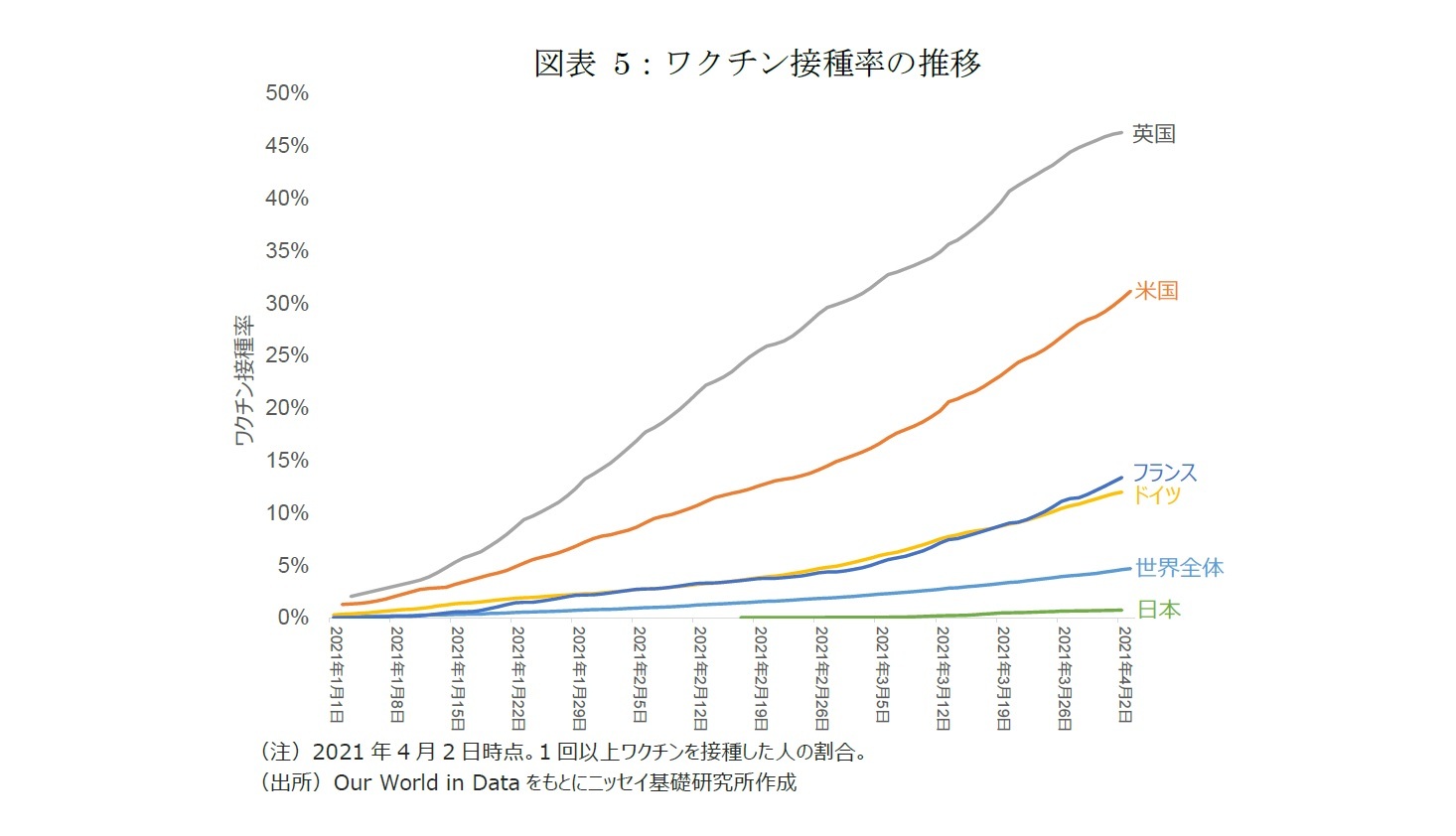 図表 5:ワクチン接種率の推移