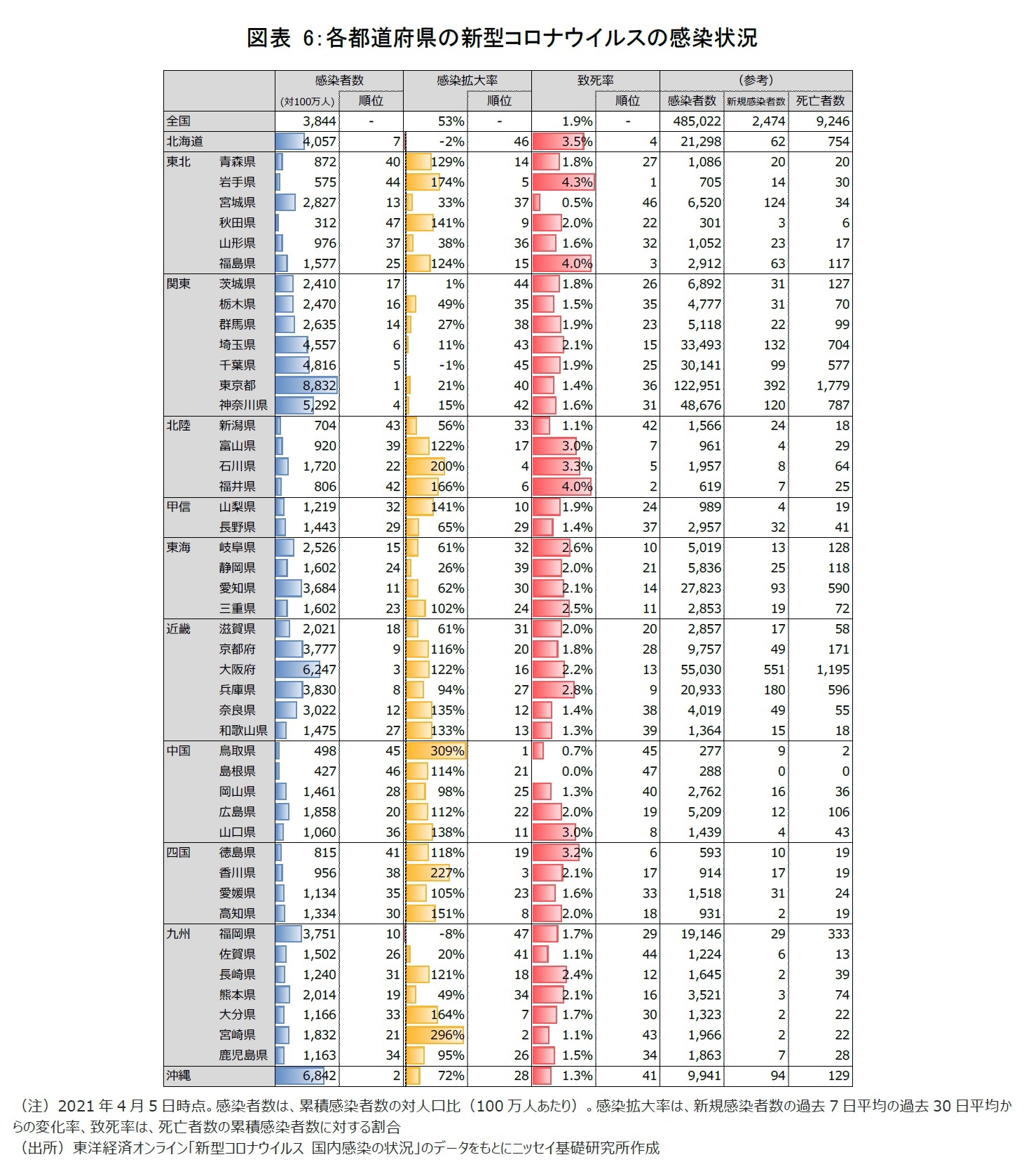 図表 6:各都道府県の新型コロナウイルスの感染状況