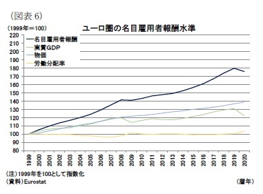 （図表6）ユーロ圏の名目雇用者報酬水準