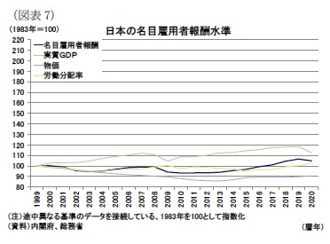 （図表7）日本の名目雇用者報酬水準