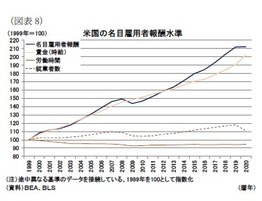 （図表8）米国の名目雇用者報酬水準