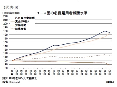 （図表9）ユーロ圏の名目雇用者報酬水準