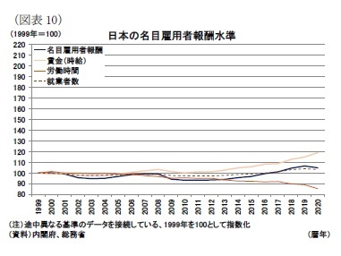 （図表10）日本の名目雇用者報酬水準