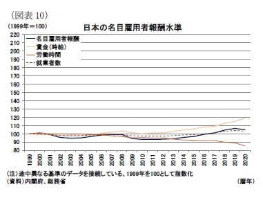 (図表10)日本の名目雇用者報酬水準