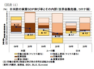 (図表11)日米欧の実質GDP(%) 伸び率とその内訳(世界金融危機、コロナ禍)