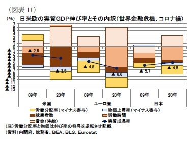 （図表11）日米欧の実質ＧＤＰ（％） 伸び率とその内訳（世界金融危機、コロナ禍）