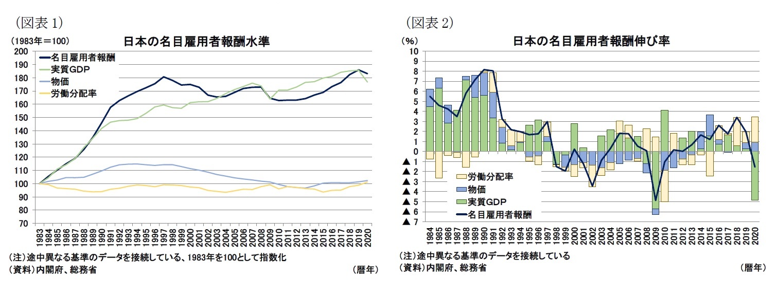 （図表1）日本の名目雇用者報酬水準/（図表2）日本の名目雇用者報酬伸び率