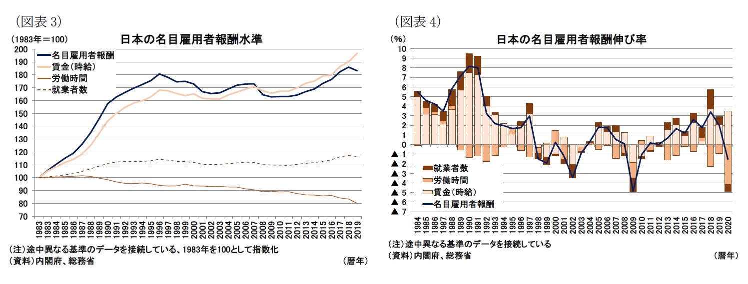 （図表3）日本の名目雇用者報酬水準/（図表4）日本の名目雇用者報酬伸び率
