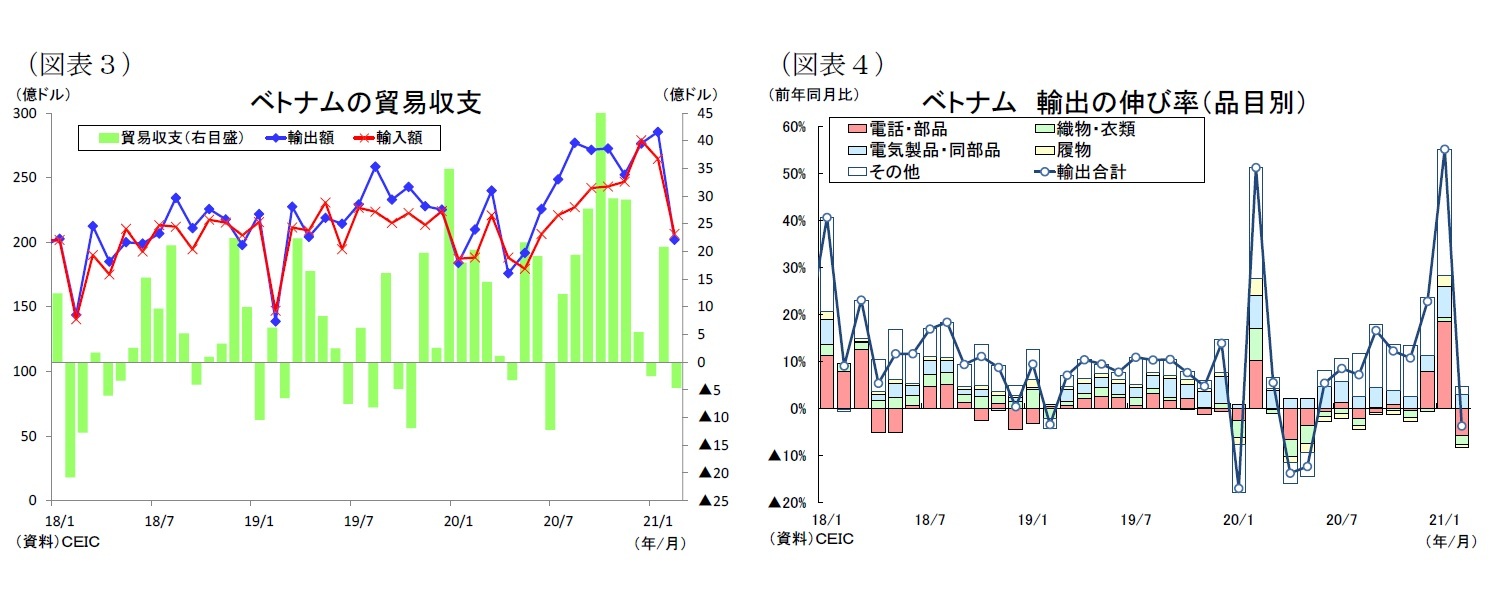 （図表３）ベトナムの貿易収支/（図表４）ベトナム輸出の伸び率（品目別）