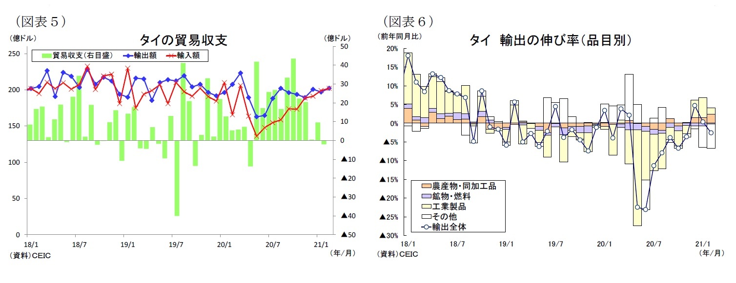 （図表５）タイの貿易収支/（図表６）タイ輸出の伸び率（品目別）