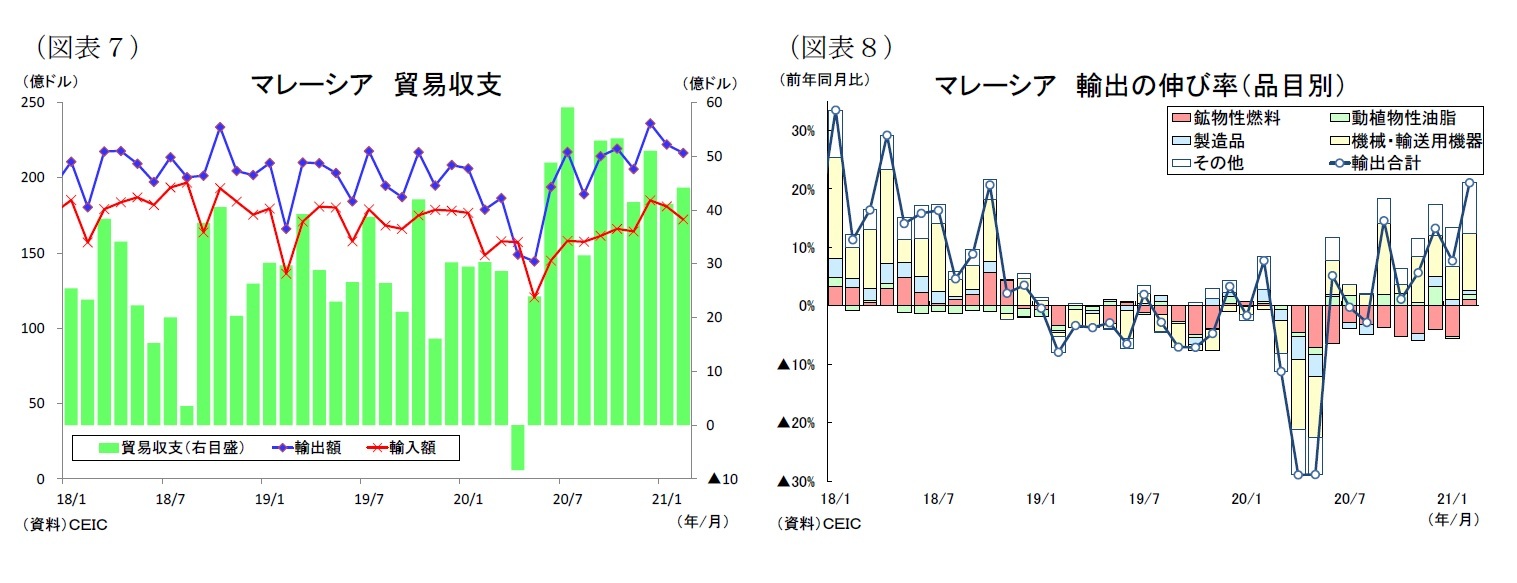 （図表７）マレーシア貿易収支/（図表８）マレーシア輸出の伸び率（品目別）