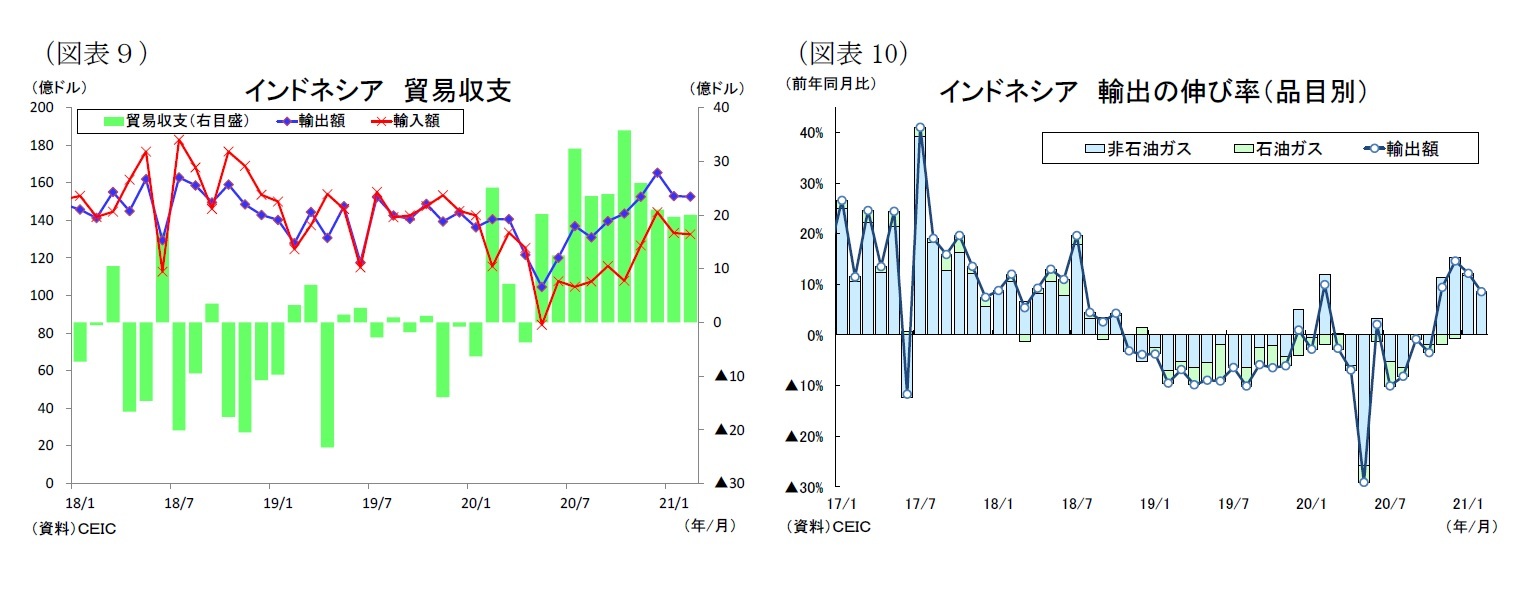 （図表９）インドネシア貿易収支/（図表10）インドネシア輸出の伸び率（品目別）