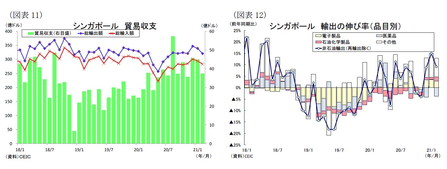 （図表11）シンガポール貿易収支/（図表12）シンガポール輸出の伸び率（品目別）