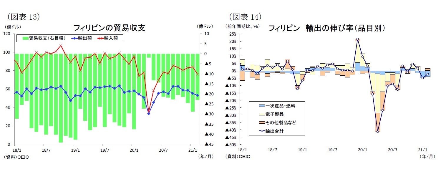 （図表13）フィリピンの貿易収支/（図表14）フィリピン 輸出の伸び率（品目別）