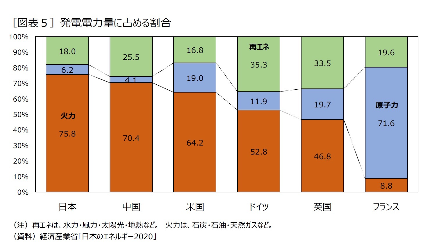 ［図表５］発電電力量に占める割合