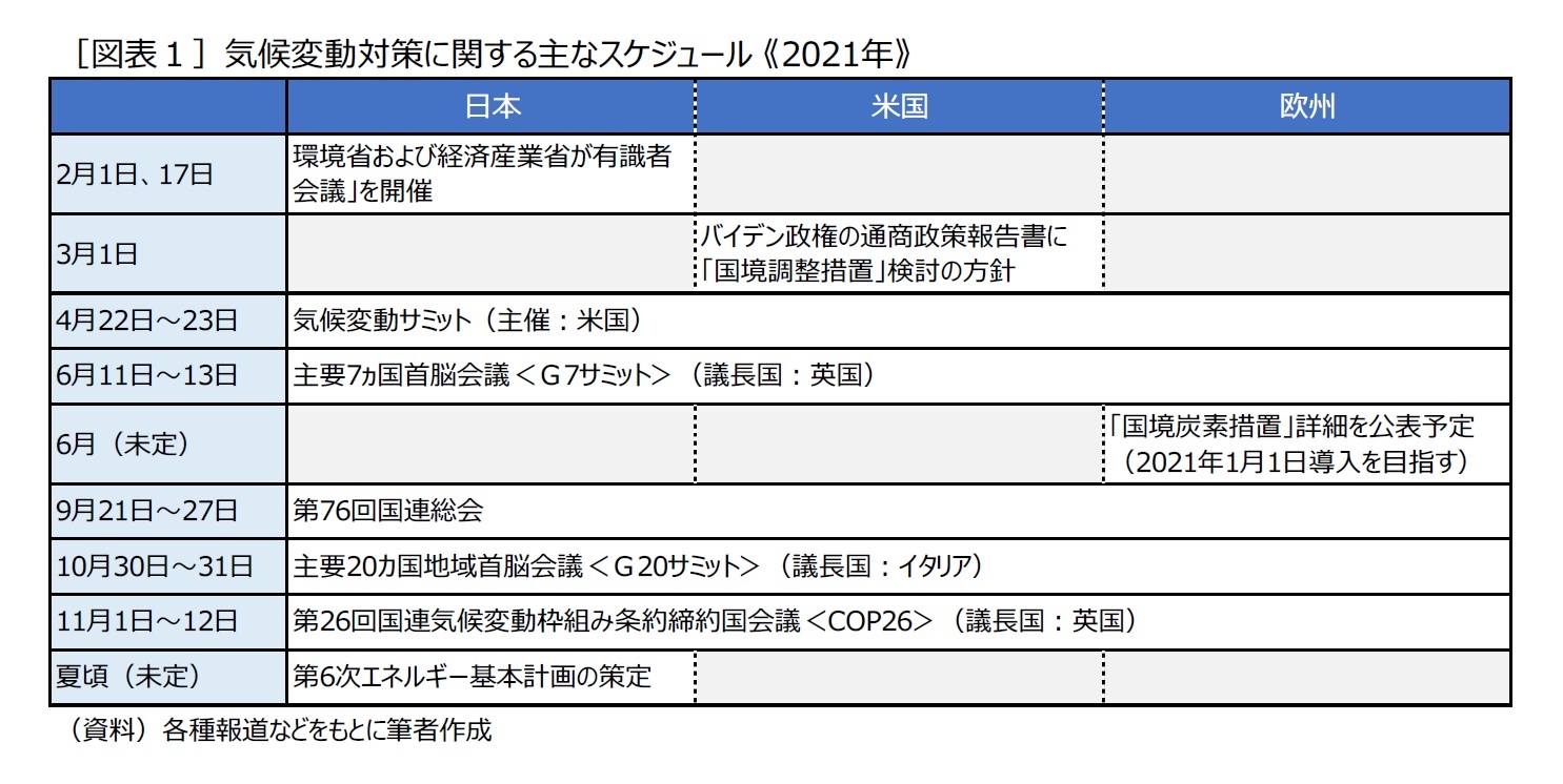 ［図表１］気候変動対策に関する主なスケジュール 《2021年》