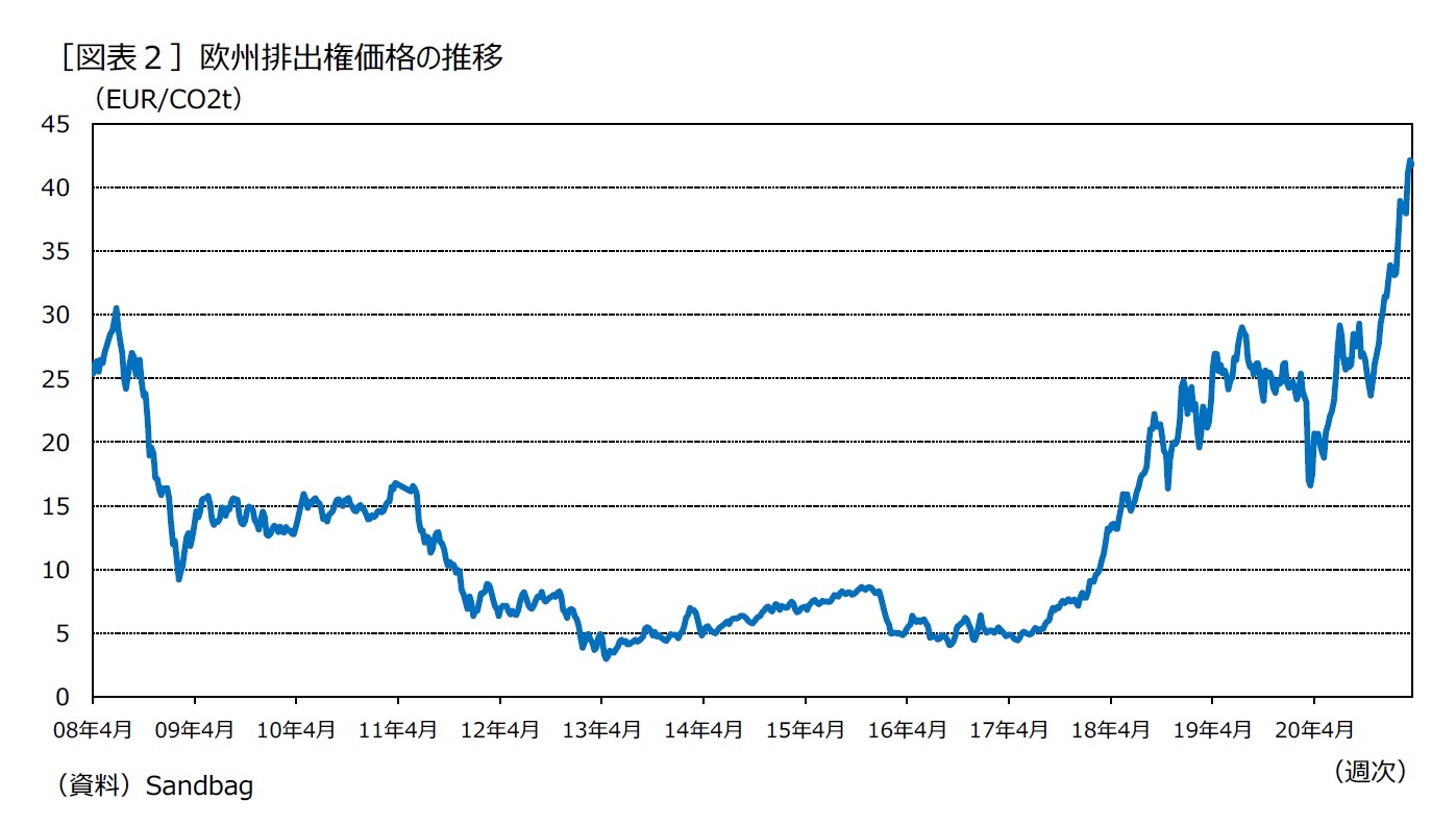 ［図表２］欧州排出権価格の推移
