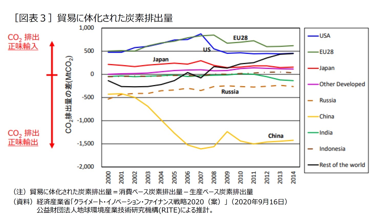 ［図表３］貿易に体化された炭素排出量