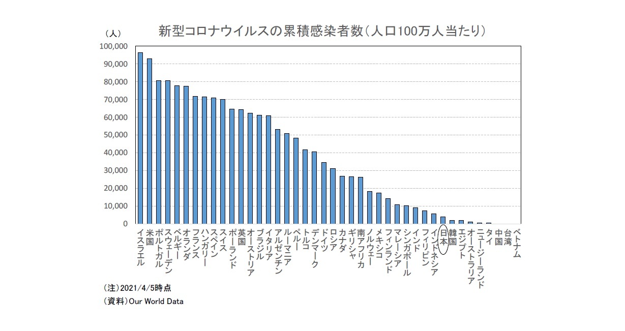 新型コロナウイルスの累積感染者数(人口100万人当たり)