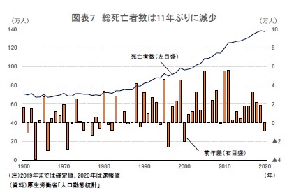 図表７ 総死亡者数は11年ぶりに減少