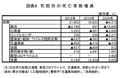 図表8 死因別の死亡者数増減