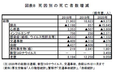 図表８ 死因別の死亡者数増減