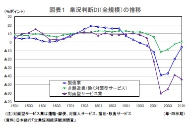 図表１ 業況判断DI（全規模）の推移