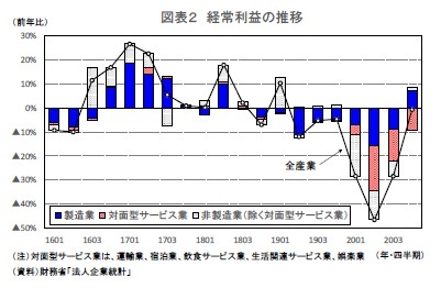 図表２ 経常利益の推移