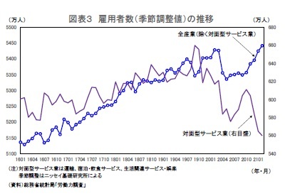 図表3 雇用者数(季節調整値)の推移