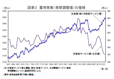 図表３ 雇用者数（季節調整値）の推移