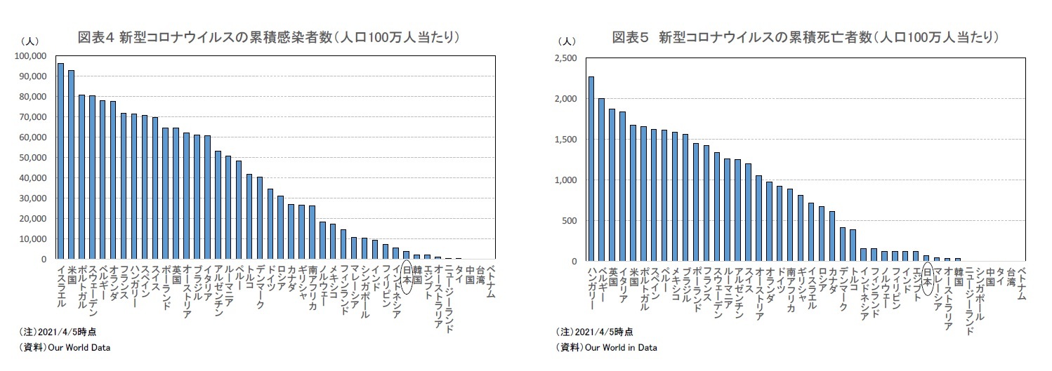 図表４ 新型コロナウイルスの累積感染者数（人口100万人当たり）/図表５ 新型コロナウイルスの累積死亡者数（人口100万人当たり）