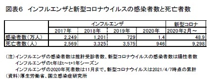 図表6 インフルエンザと新型コロナウイルスの感染者数と死亡者数