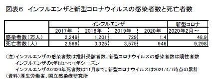 図表６　インフルエンザと新型コロナウイルスの感染者数と死亡者数