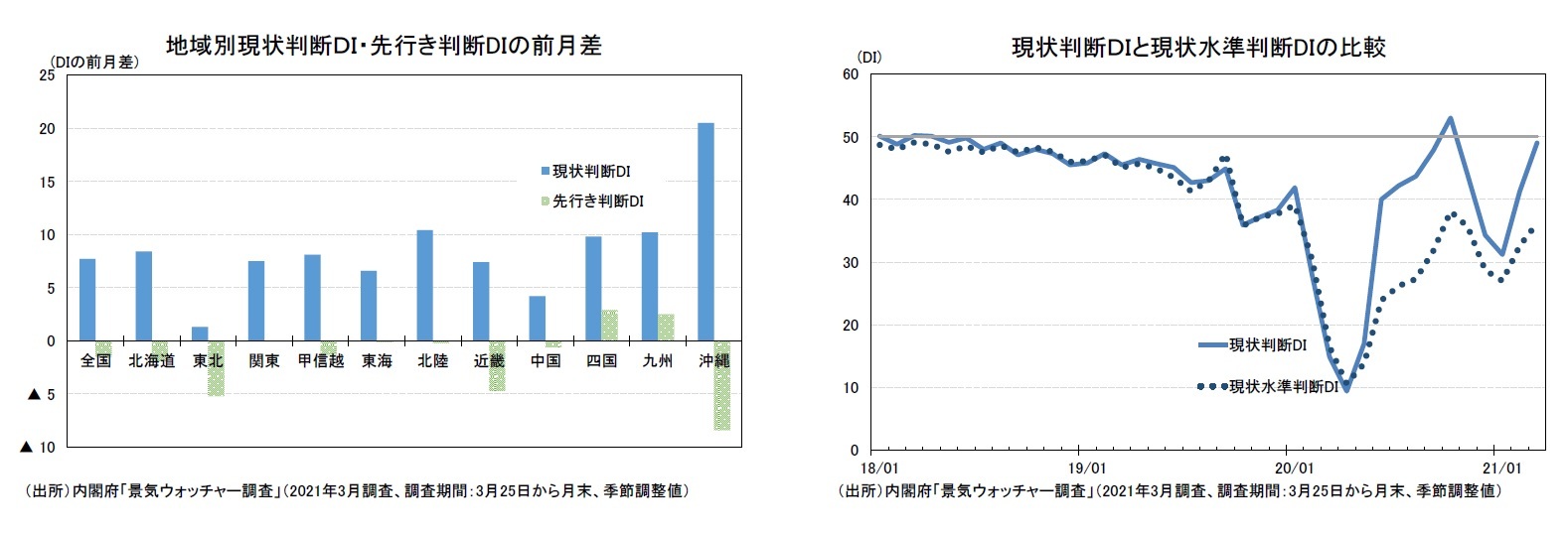 地域別現状判断ＤＩ・先行き判断DIの前月差/現状判断ＤＩと現状水準判断DIの比較