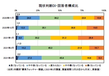 現状判断DI・回答者構成比