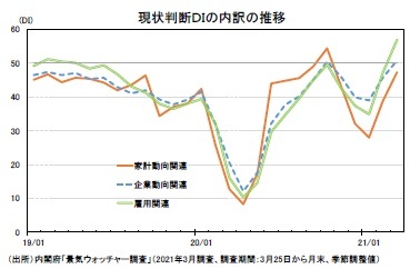 現状判断ＤＩの内訳の推移