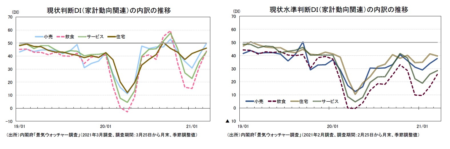 現状判断ＤＩ（家計動向関連）の内訳の推移/現状水準判断ＤＩ（家計動向関連）の内訳の推移