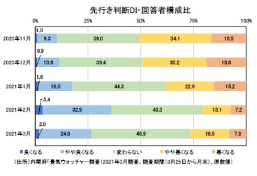 先行き判断DI・回答者構成比