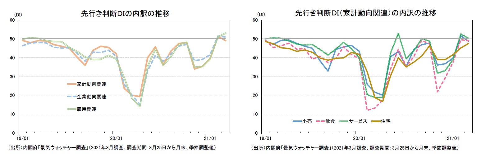 先行き判断ＤＩの内訳の推移/先行き判断ＤＩ（家計動向関連）の内訳の推移