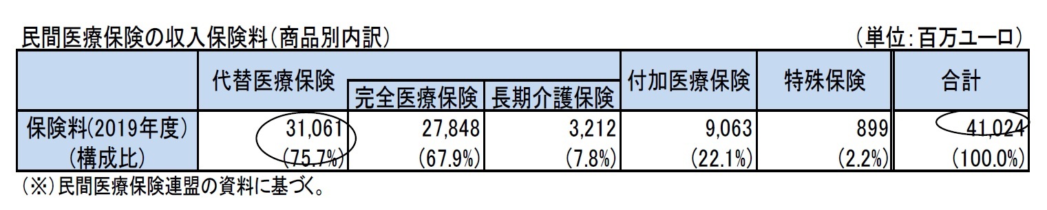 民間医療保険の収入保険料（商品別内訳）