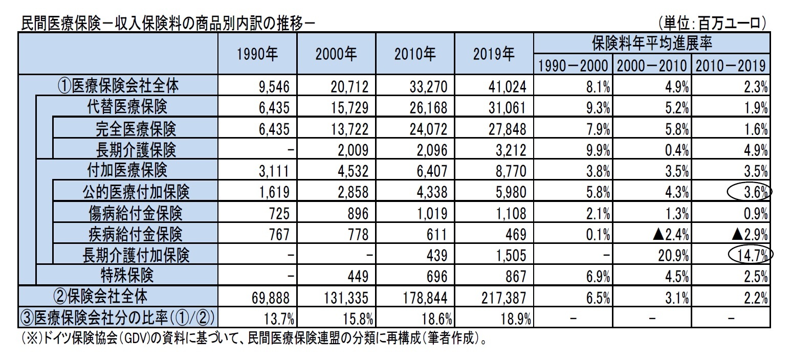 民間医療保険－収入保険料の商品別内訳の推移－