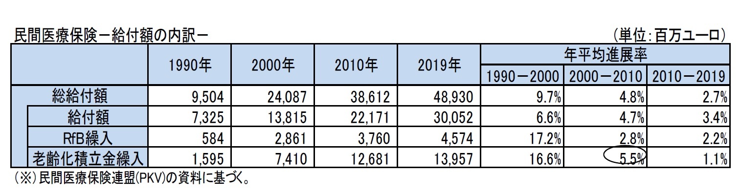 民間医療保険－給付額の内訳－